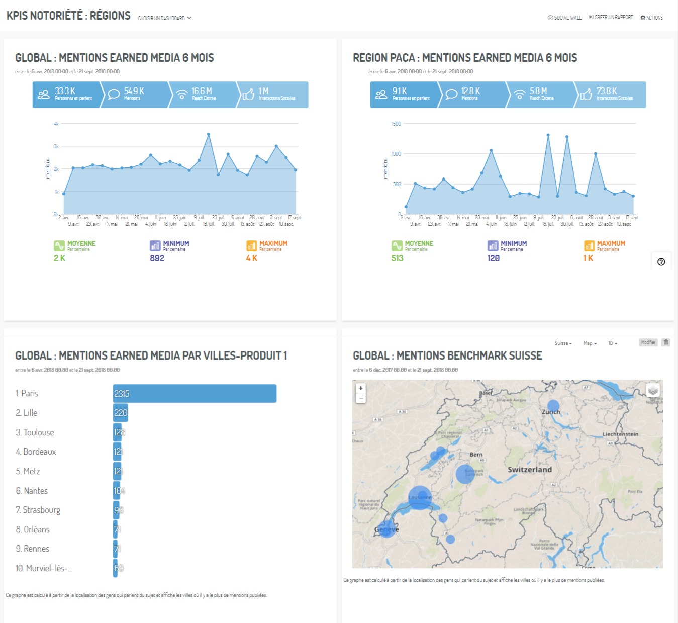 Un extrait de dashboard KPI Marchés, en national et régional 