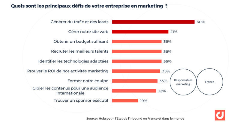 France : quels sont les principaux défis de votre entreprise ? Source : Hubspot -  l’Etat de l’Inbound en France et dans le monde