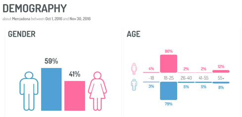 social selling demografia mercadona