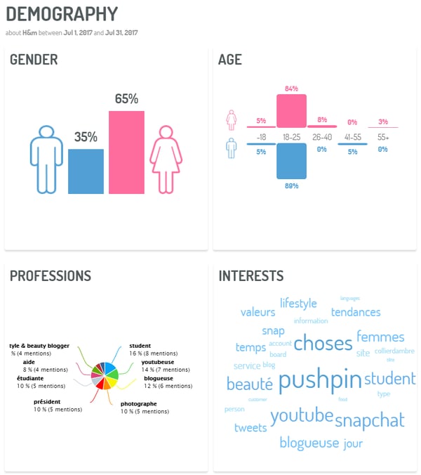 Demographics-digimind-social