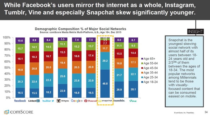 une majorité d’utilisateurs (47%) de 18-24 ans.