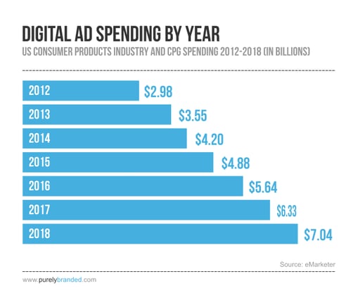 Digital-Ad-spending-per-year-CPG