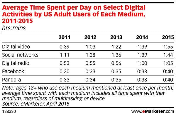 Tableau comparatif du temps moyen par jour passé dur des activités Digitales