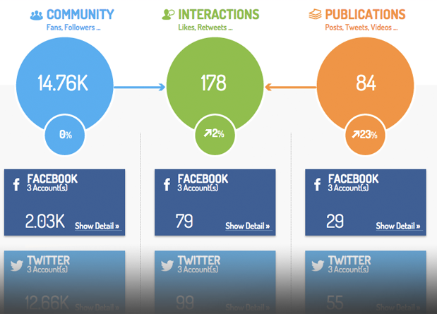 Interacciones, comunidad y publicaciones en diferentes canales con Digimind Social