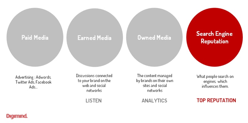 Earned and Owned Media