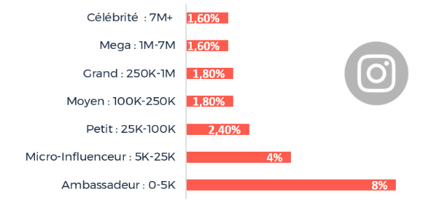 Nombre d'abonnés Instagram par types d'influenceurs et taux d'engagement moyen