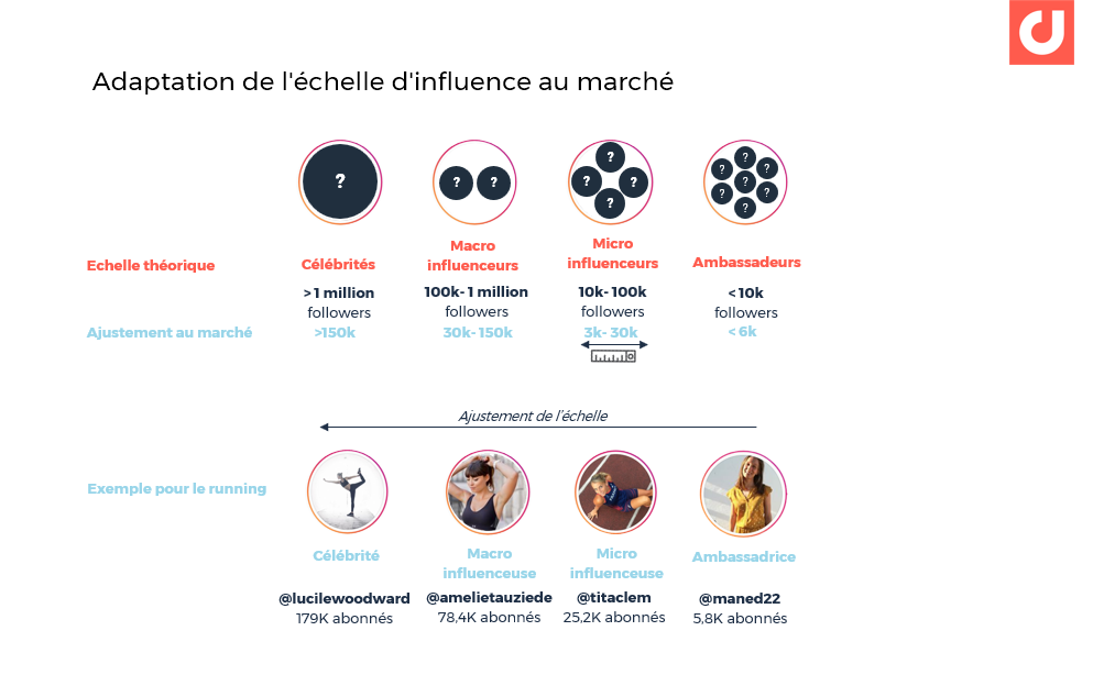  On adapte l'échelle de l'influence à son marché et au réseau social. Exemple pour l’univers du running