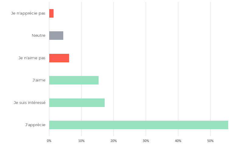 Analyse des sentiments de conversations sur Facebook, Instagram et Twitter dans le secteur du Retail