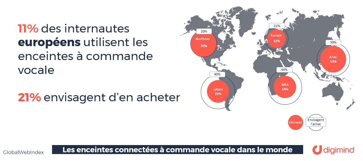 Les enceintes à commande vocale dans le monde