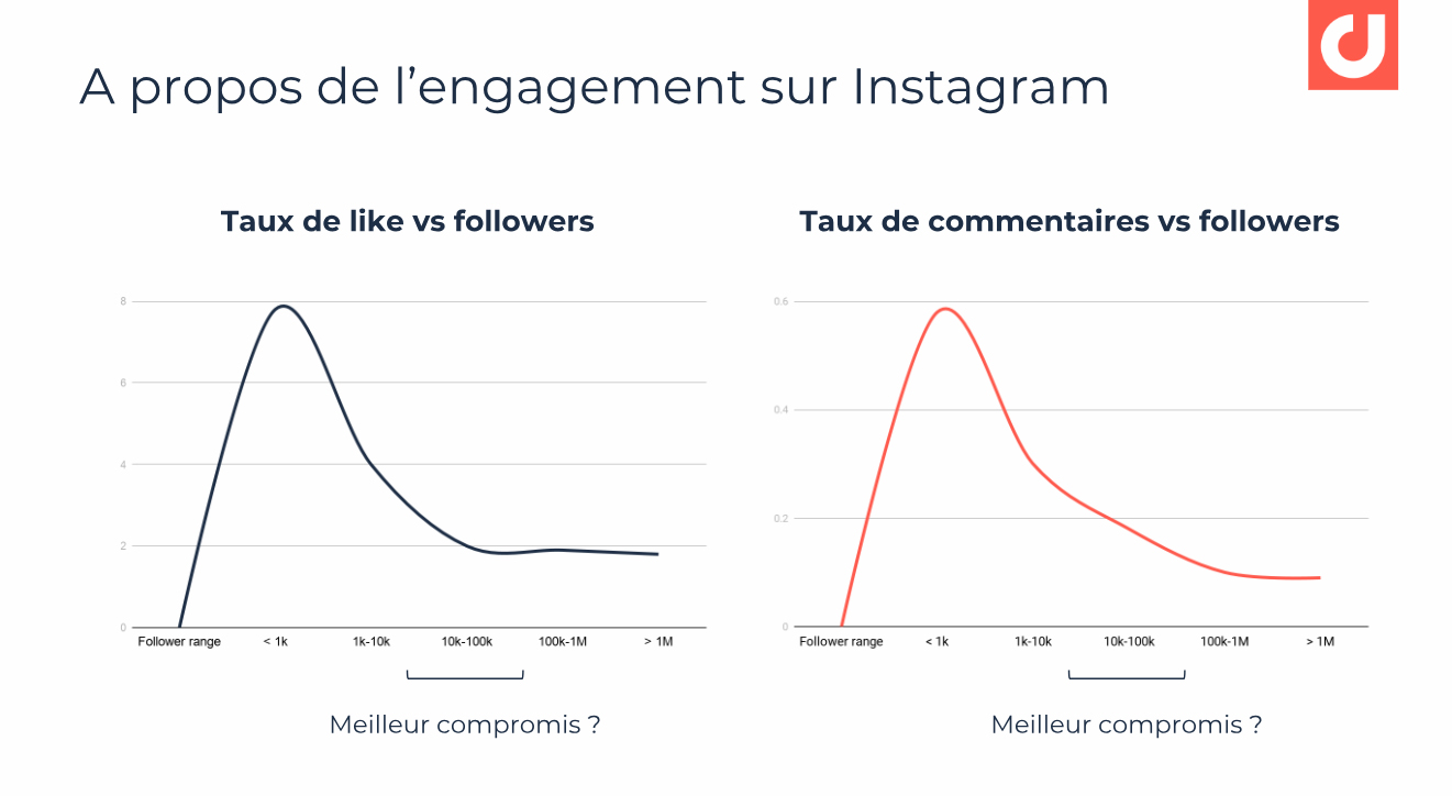 Le taux de Like moyen des micro-influenceurs