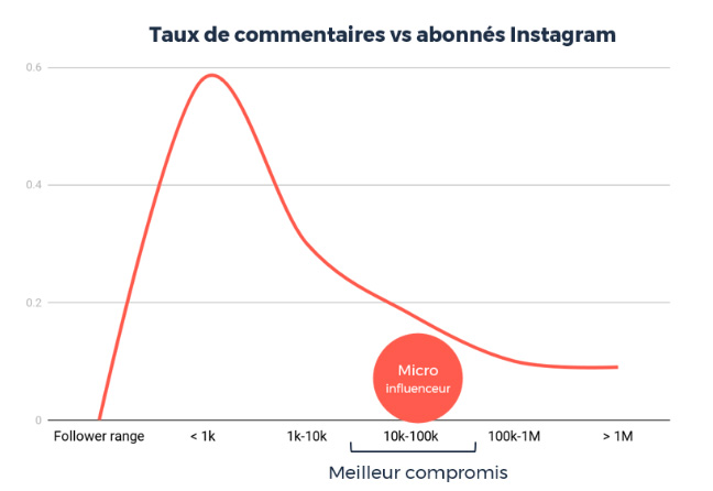 Taux de commentaires vs abonnés Instagram