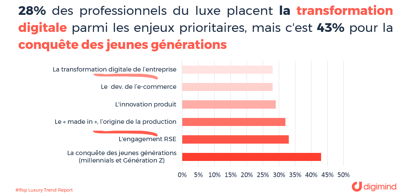 Les enjeux du secteur pour les professionnels du luxe en France