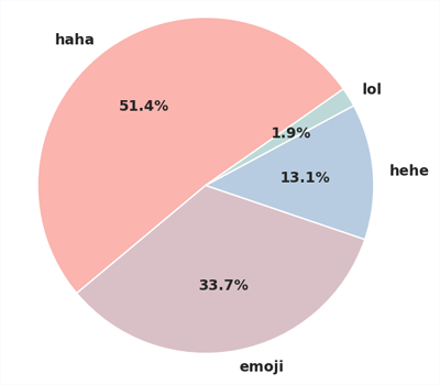 Facebook Study : LOL is old-hat when it comes to expressing emotions