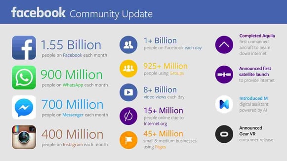 Cifras sobre la comunidad de Facebook y Whatsapp