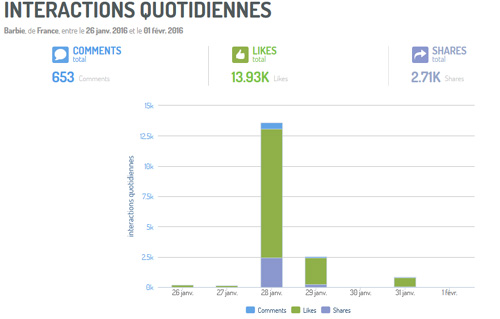 10 000 likes et 2000 partages sur le Facebook Barbie France