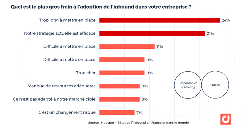 France : quel est le plus gros frein à l’adoption de l’inbound dans votre entreprise ? source : Hubspot – l’Etat de l’Inbound en France et dans le monde