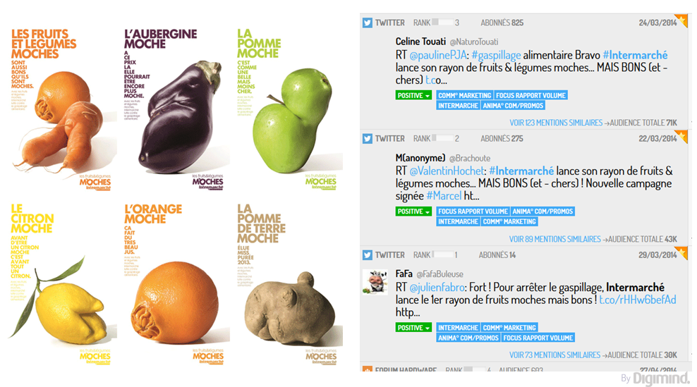 La campagne “Fruits et légumes moches” d’Intermarché a suscité des milliers de tweets, à 99 % positifs.