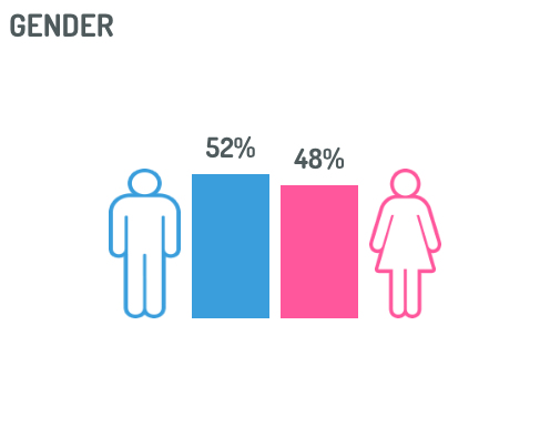 gender-digimind-social-listening