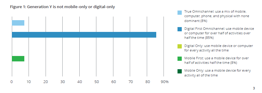 8% des millennials mixent canaux digitaux et physiques, 85% utilisent d’abord (mais pas exclusivement) le digital pour plus de la moitié de leur activité