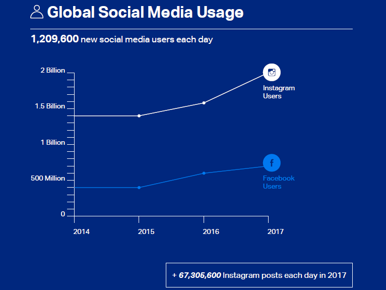 La croissance des utilisateurs des réseaux sociaux 