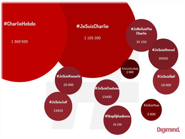 The most used hashtags around #JeSuisCharlie from January 11 to February 11 2015