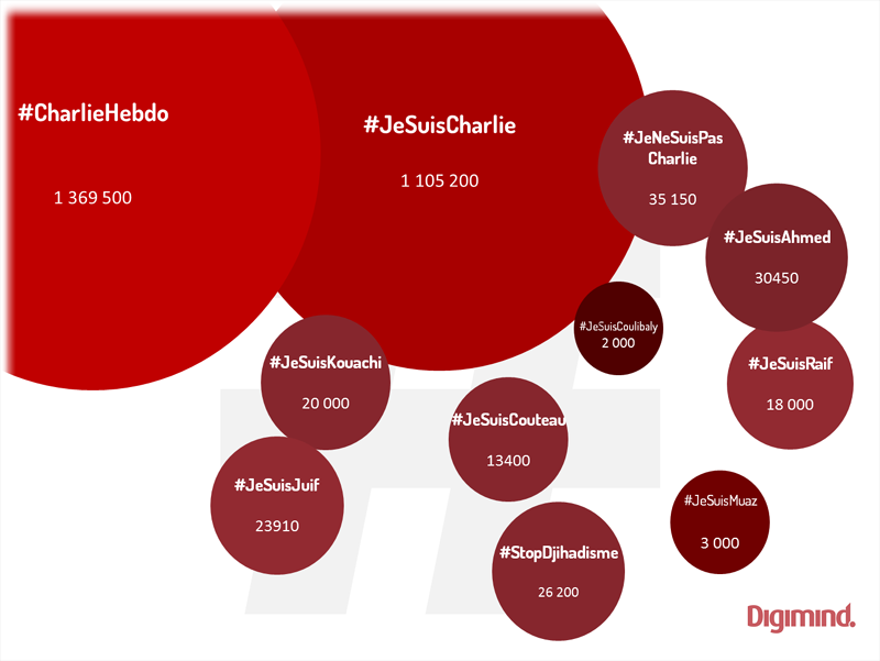Les hashtags les plus utilisés autour de #JeSuisCharlie du 11 janvier au 11 février2015