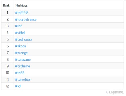 Los hashtags más usados durante el más reciente Tour de France.
