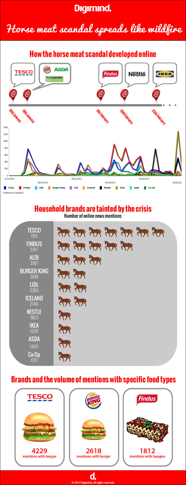horse-meat-scandal-digimind-infographic