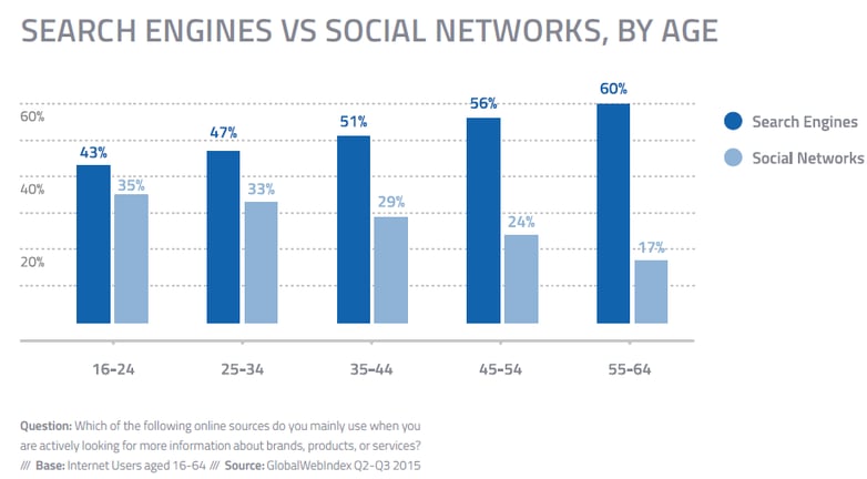 graphique les médias sociaux concurrencent les moteurs pour la recherche d'info
