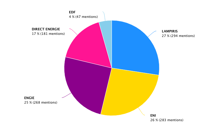  Médias sociaux pour les pitch : le volume de mentions