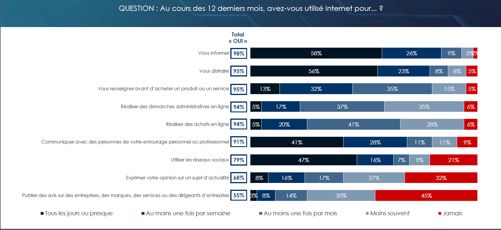 55% des français (66% chez les moins de 35 ans) ont publié un avis sur des entreprises, des marques, des services ou des dirigeants d’entreprises