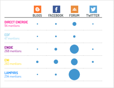  Médias sociaux pour les pitch : connaître les plateformes sociales les plus performantes