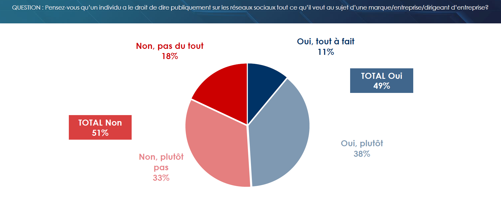  1 Français sur 2 pense qu’il a le droit de dire tout ce qu’il veut au sujet d’une marque ou d’un dirigeant sur les médias sociaux