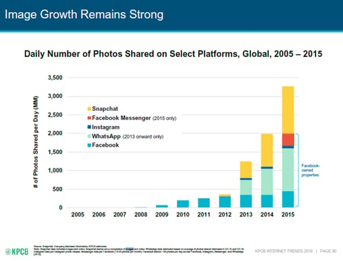 Le poids décisif des réseaux sociaux dédiés à l'image (KPCB Internet Trends 2016)