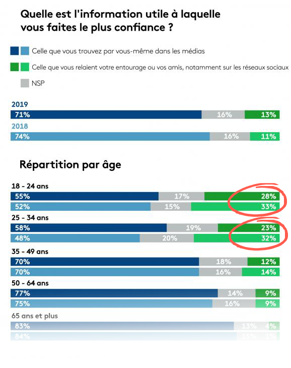 Quelle est l'information utile à laquelle vous faites le plus confiance ?