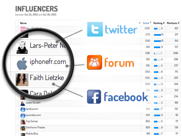 ranking de influencers 