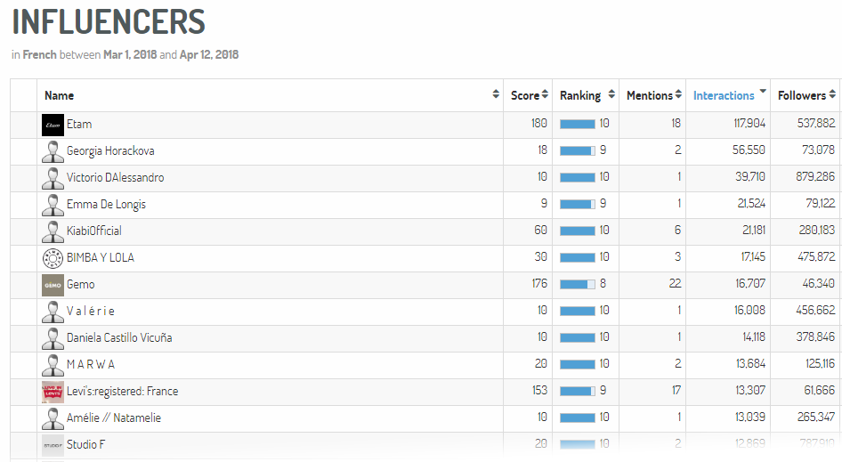 Détection des influenceurs et marques générant le plus d’interactions dans l’univers de la mode sur Instagram