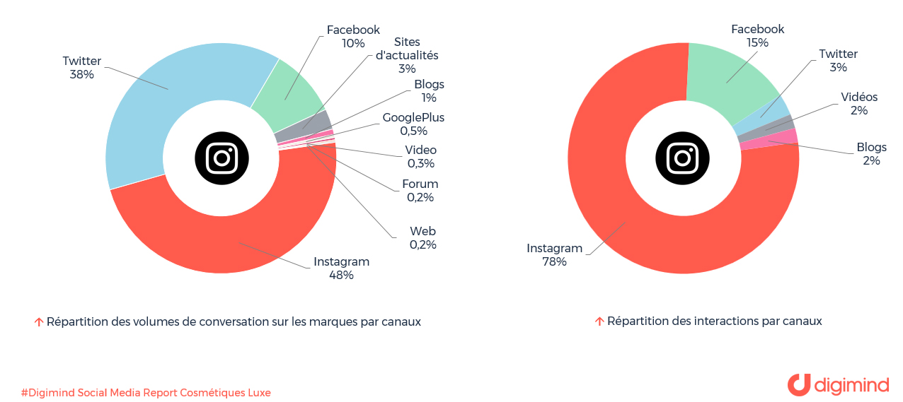  Instagram : 48%  des conversations sur les marques de cosmétiques de luxe et…78% des interactions !