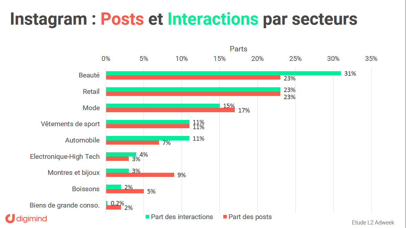 Instagram posts et interactions par secteurs