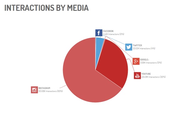 Interactions_DSA