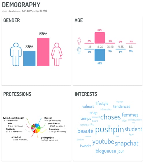 Analyse socio démographique des émetteurs de hashtags