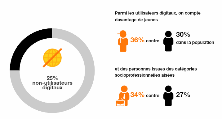 Profils des utilisateurs digitaux