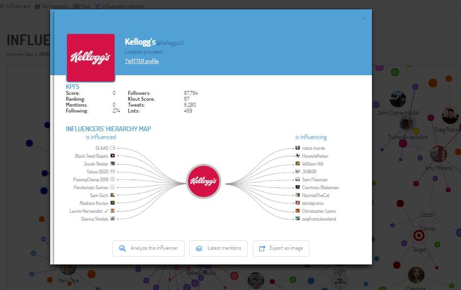 A screenshot of Kellogg's as an influencer, on the left show who Kellogg’s is influencing and on the right, who is being influenced by Kelloggs’s