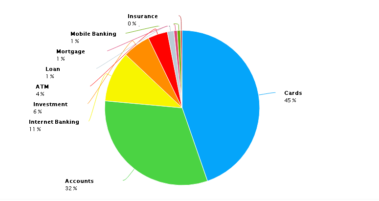 banks-key-products