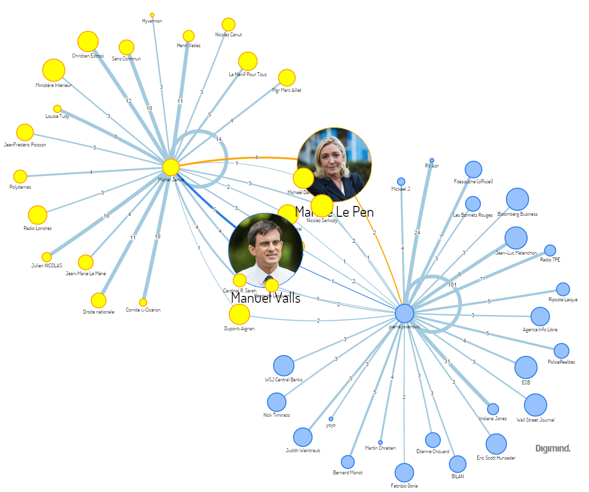 Les réseaux d'influence sur Twitter de Michel Janva et Pierre Jovanovic