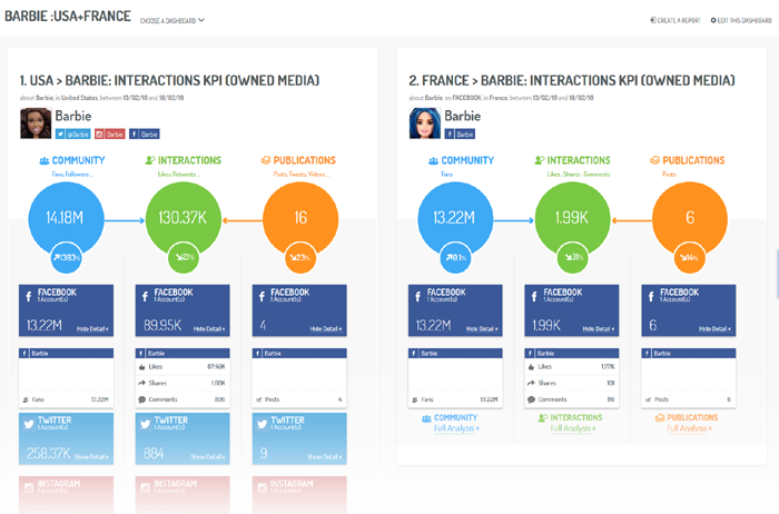 The Essential KPIs For Your Social Media ROI: 3. How To Create Social ...