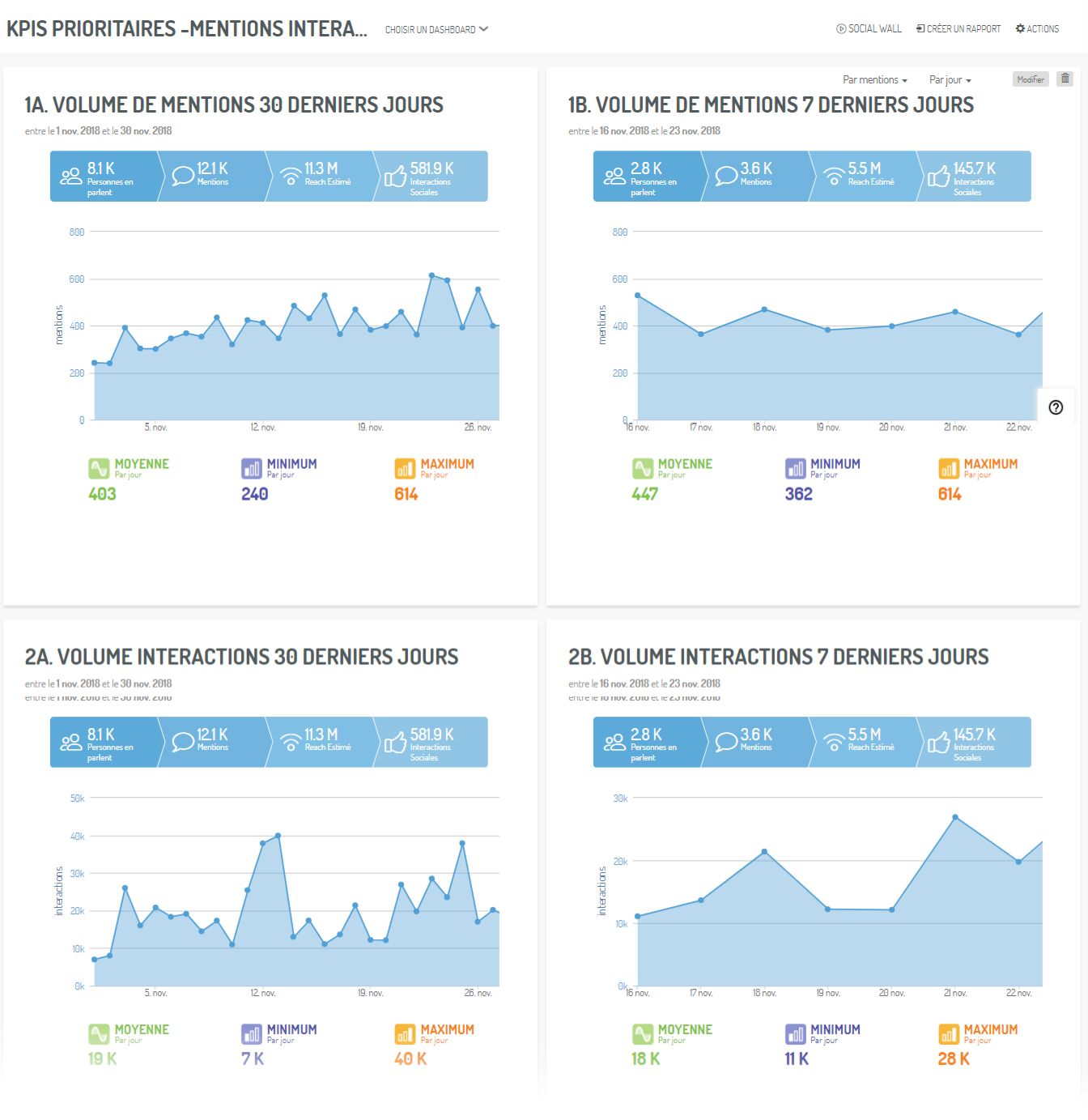 Un dashboard des KPIs prioritaires - Mentions et Interactions 