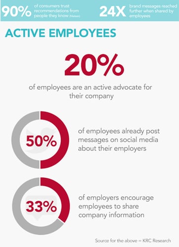 20% des employés sont des ambassadeurs actifs de marque 