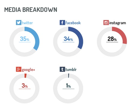 Canal social media donde los brand ambassador son más activos
