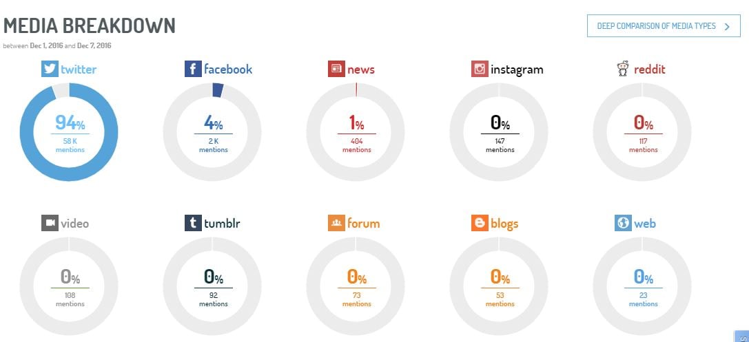 A media breakdown of which sources have tracked and picked data on the hashtag #Dumpkelloggs